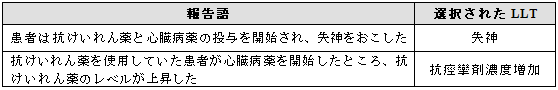 相互作用と特定されない報告